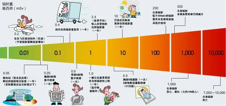 世阳小课堂开课啦——放射知识小百科